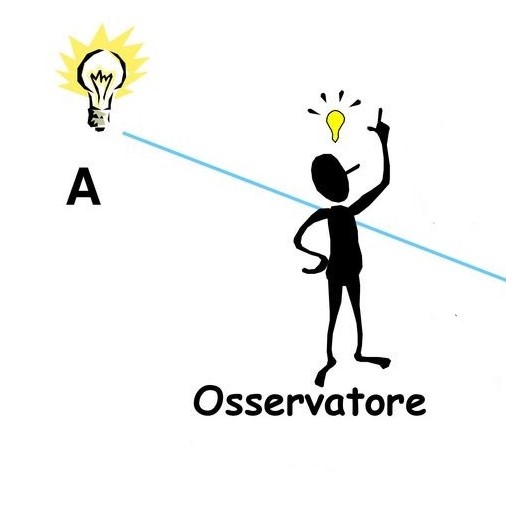 Esempio di simultaneità relativa